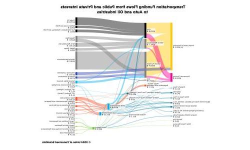 a sankey diagram showing transportation funding from public and private interests